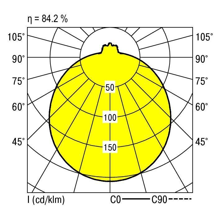 Diagram biegunowy przedstawia rozkład światła lampy. Maksimum przy 90°. Efektywność 84,2%. Osie: 0°-180° poziomo, 0°-90° pionowo.