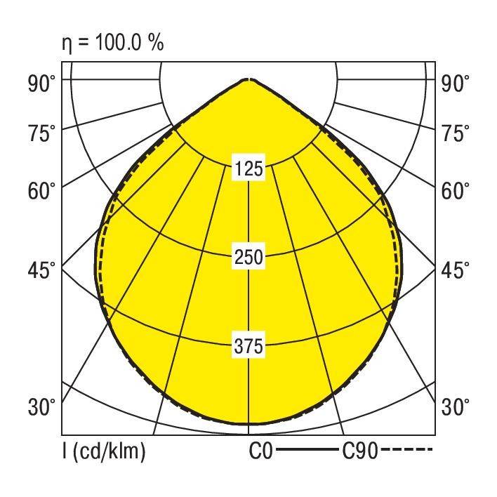 Diagram biegunowy przedstawia rozkład światła lampy, osie od 0° do 90°, natężenie przy 125, 250, 375 cd/klm. Wydajność wynosi 100%.