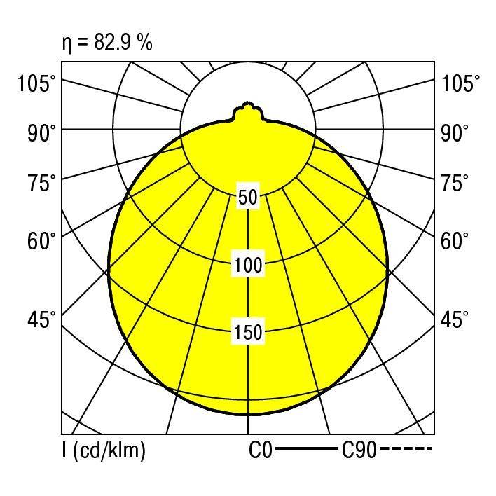 Diagram biegunowy oprawy świetlnej ze wskazaniem efektywności 'η = 82,9 %', promienie zaznaczone przy 50, 100 i 150 I (cd/klm).