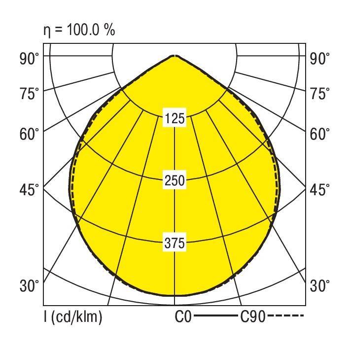 Diagram przedstawia rozkład światła w stopniach. Wartości główne: 125 przy 90°, 250 przy 60°, 375 przy 30°. Efektywność = 100%.