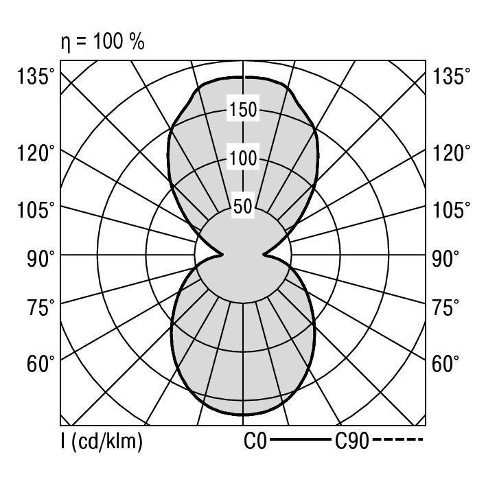 Diagram biegunowy wiązki świetlnej z osiami 60°-135°, natężenie (I w cd/klm) od 50-150. Obszar ciągły C0, przerywany C90.