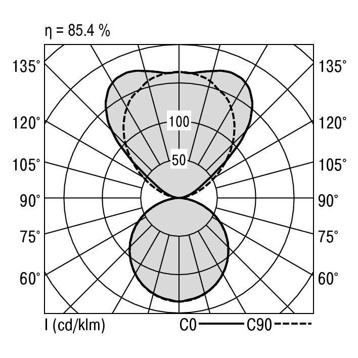 Diagram polarny przedstawia wzór rozkładu światła danego źródła światła; dwie krzywe oznaczają natężenie światła przy 50 i 100 cd/klm; η = 85,4%.
