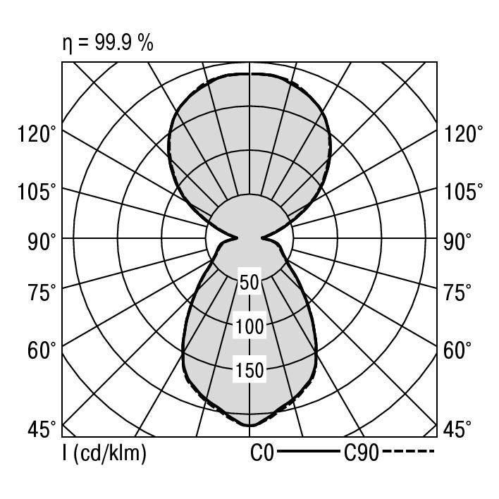 Diagram polarny przedstawia rozkład światła lampy pod kątami od 45° do 120°, podkreśla efektywność 99,9% z maksymalnym natężeniem wynoszącym 150 cd/klm.