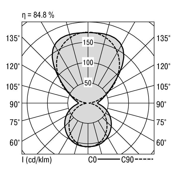 Diagram biegunowy rozkładu światła oprawy oświetleniowej. Prezentacja natężenia światła przy różnych kątach. Maksymalne natężenie 150 cd/klm przy 90°. Wydajność wynosi 84,8%.