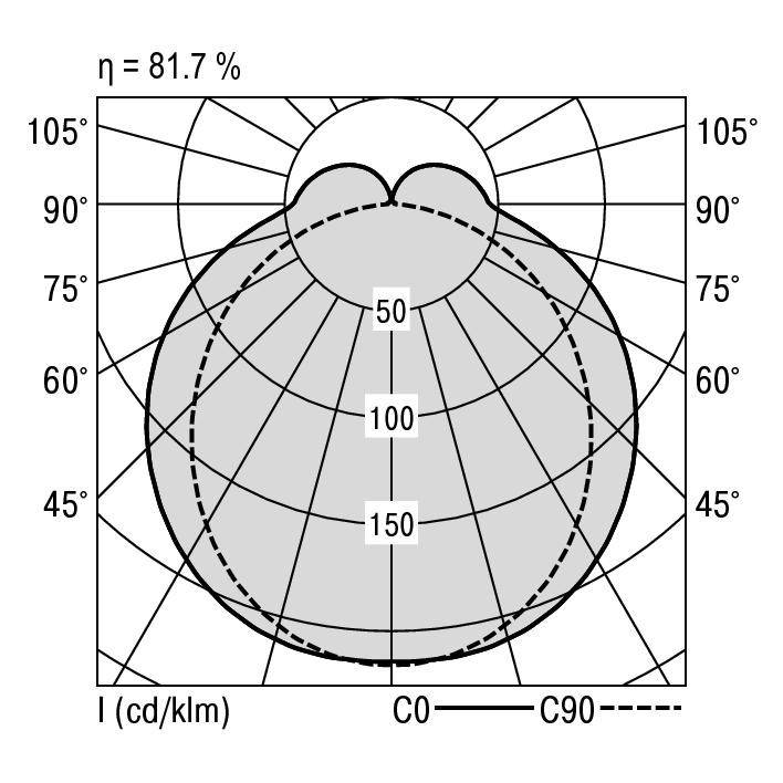 Diagram biegunowy wiązki świetlnej: Natężenie światła w kandelach na kilolumen (cd/klm) wzdłuż osi C0 i C90. Sprawność: 81,7%.