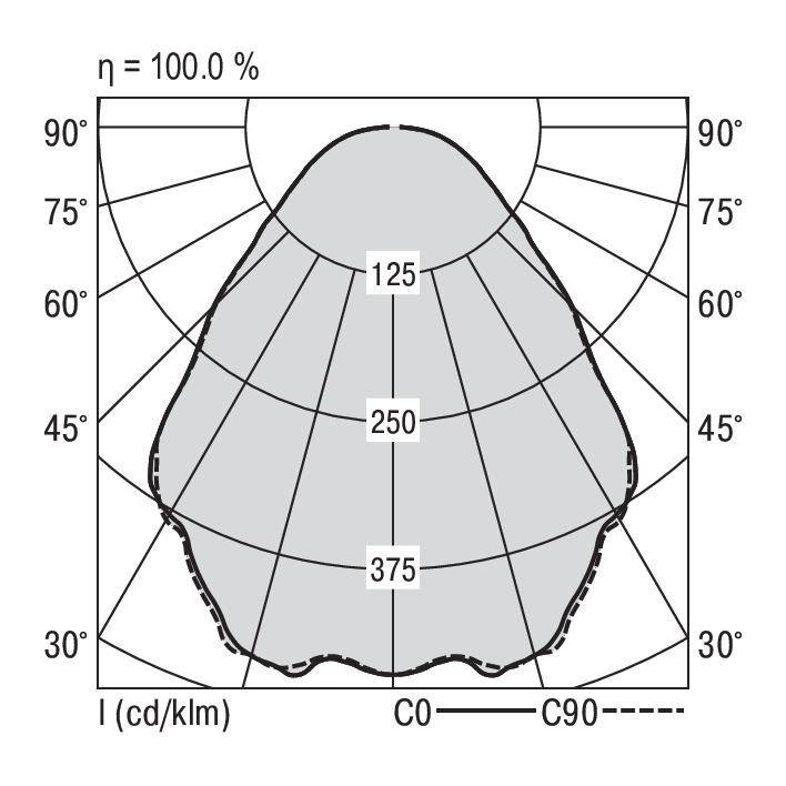 Diagram biegunowy przedstawia rozkład światła źródła świetlnego o maksymalnej wartości 375 cd/klm przy kącie 45° oraz symetrycznej osi C0-C90.