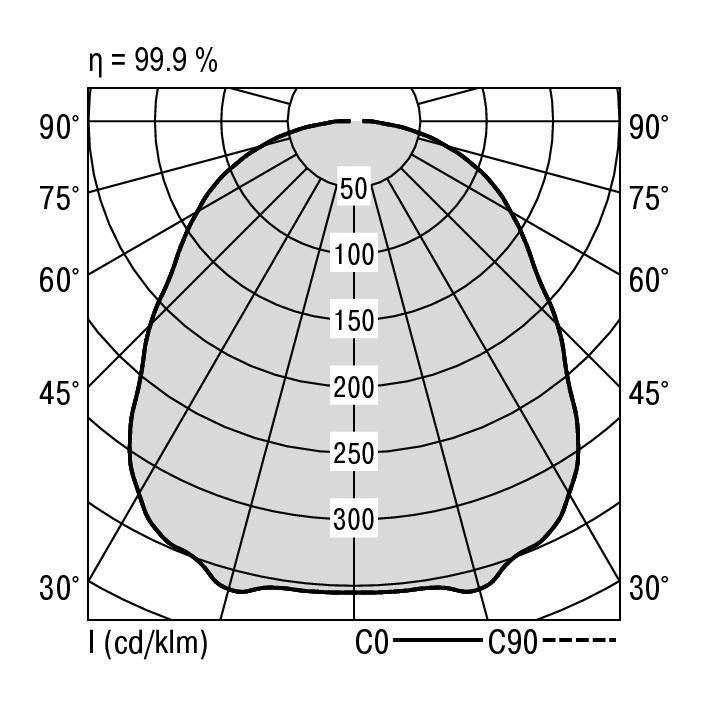 Krzywa rozkładu światła: Diagram polarny przedstawia natężenie (cd/klm) między 30° a 90°. Wartości maksymalne przy 0° i 90°, efektywność 99,9%.