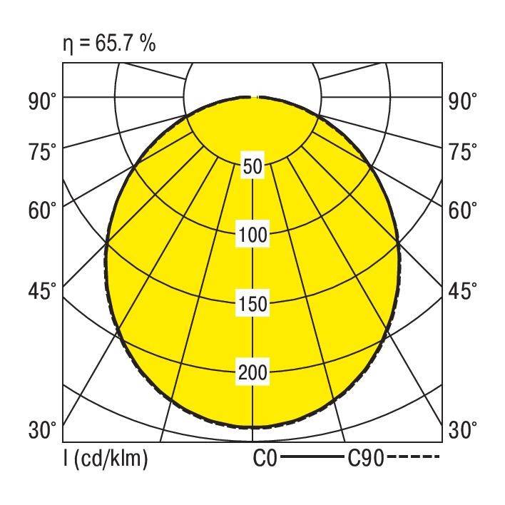 Diagram polarny przedstawia rozkład światła lampy o wysokiej intensywności wzdłuż centralnej osi pionowej. Efektywność: 65,7%.