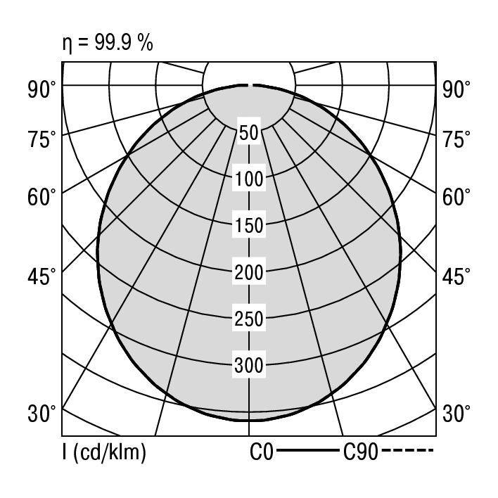 Krzywa biegunowa przedstawia rozkład światła źródła świetlnego. Osie: I (cd/klm), kąt (0°-90°). Maksymalna intensywność przy 0°. Efektywność: 99,9%.
