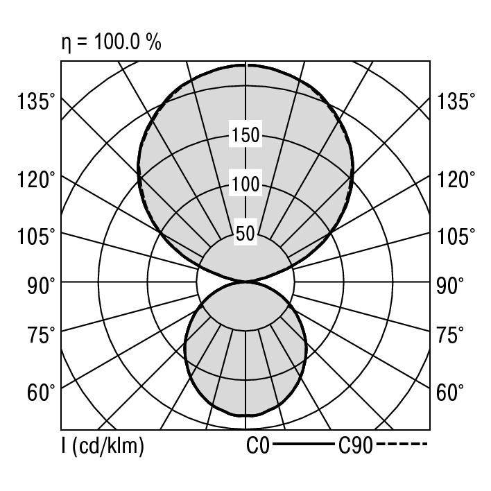 Diagram polarny z krzywymi rozkładu światła, przedstawiający natężenie w cd/klm wzdłuż osi C0 i C90 przy różnych wartościach kątowych.