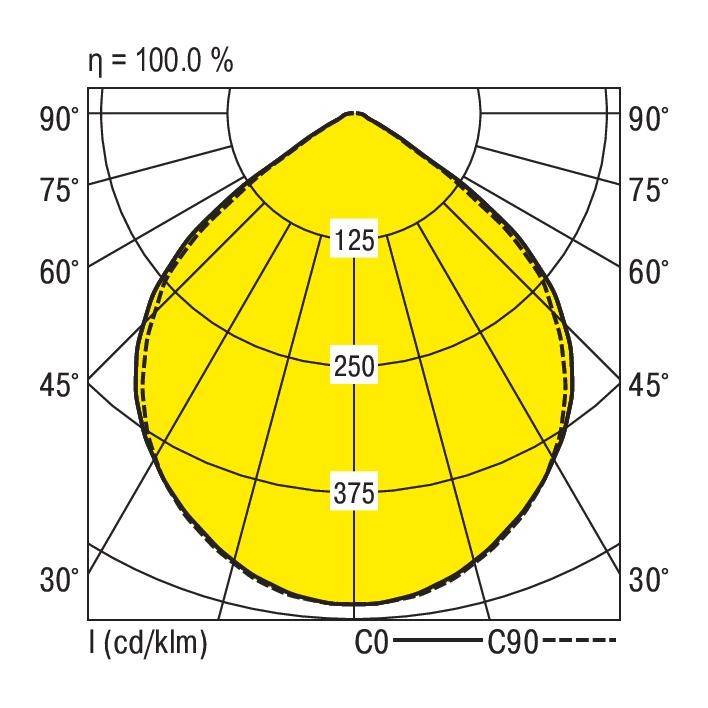 Diagram biegunowy przedstawia rozkład światła oprawy oświetleniowej. Oś pozioma rozciąga się od 0° do 180°, oś pionowa od 0° do 90°. Wartość maksymalna wynosi 250 cd/klm.