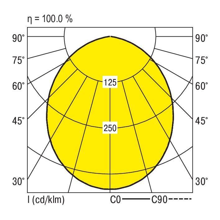 Diagram rozkładu natężenia światła z maksymalną wydajnością 100%. Przedstawia krzywe izoluksowe w żółtym obszarze, osie: 0°-90°, skala intensywności od 125 do 250 cd/klm.