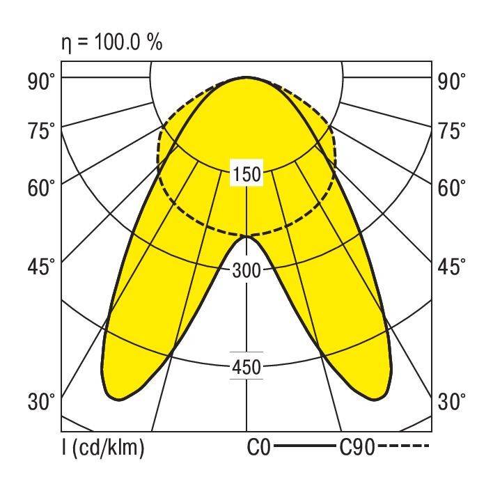 Diagram rozkładu zorzy polarnej. Żółte obszary przedstawiają natężenie światła między 0° a 180°, maksimum przy 150 cd/klm.