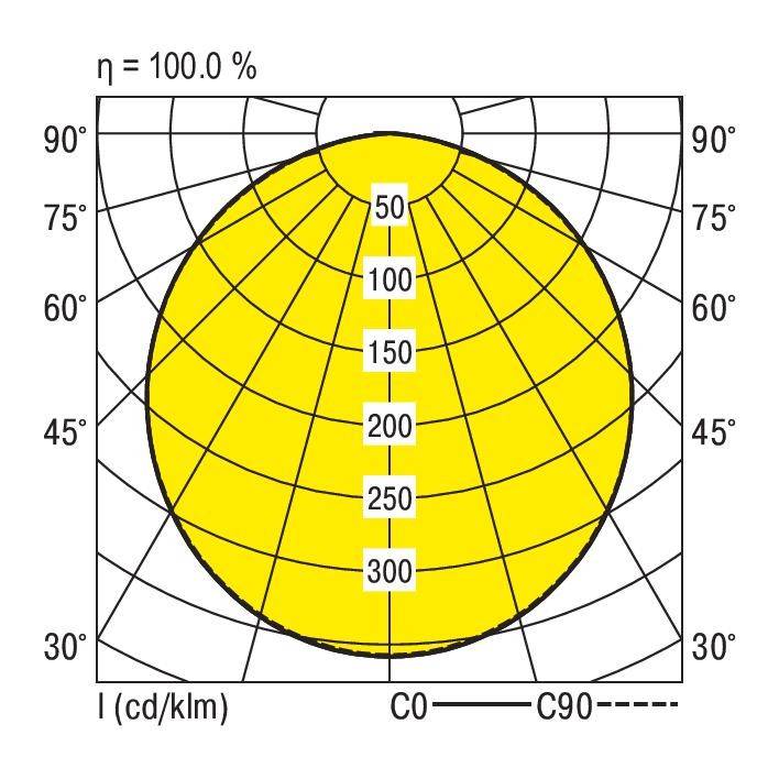 Diagram polarny rozkładu światła oprawy oświetleniowej. Wartości od 50 do 300 cd/klm są równomiernie rozłożone wzdłuż osi C0 i C90.