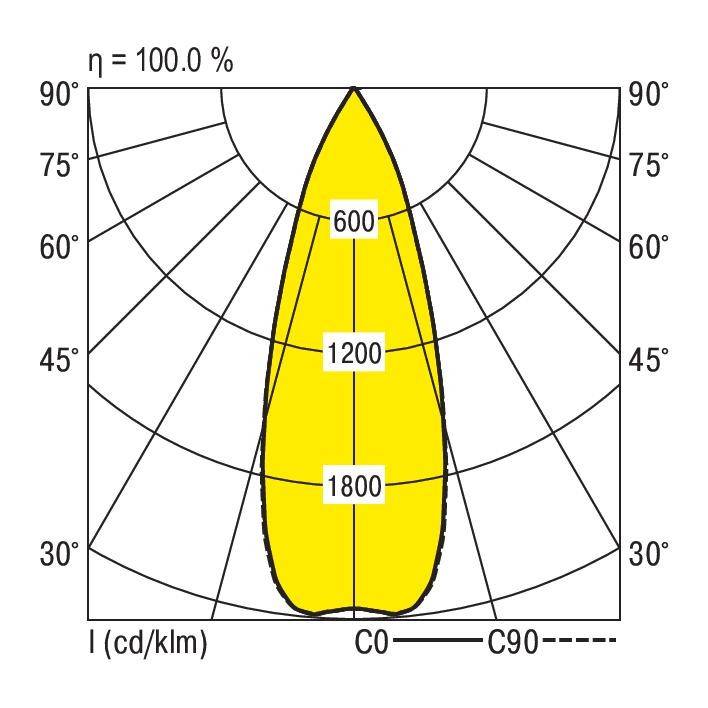 Diagram biegunowy rozkładu światła: Grafika w kształcie gruszki przedstawia natężenie światła pod kątem od 0° do 180°. Maksymalne natężenie wynosi 1800 cd/klm.