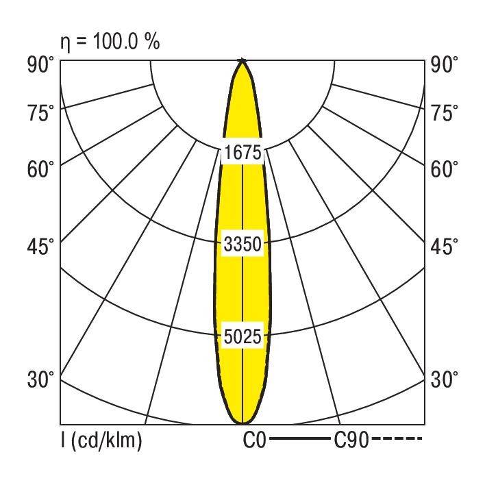 Diagram przedstawia rozkład światła lampy. Maksymalna intensywność wynosi 5025 cd wzdłuż osi C0. Szeroki kąt rozproszenia światła wynosi ponad 60°.