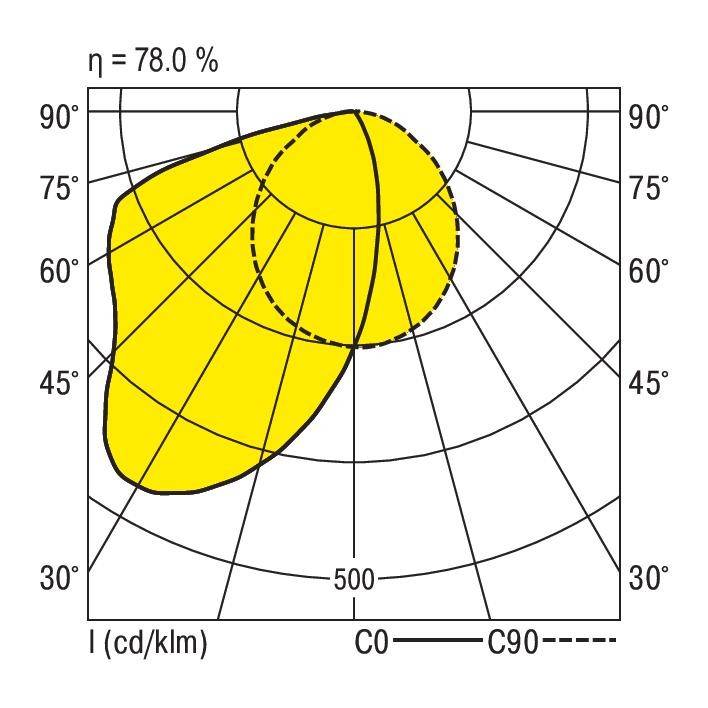 Diagram biegunowy przedstawia rozkład światła; żółta powierzchnia oznacza główny kierunek wiązki, wydajność 78%, linie C0 i C90 są zobrazowane.