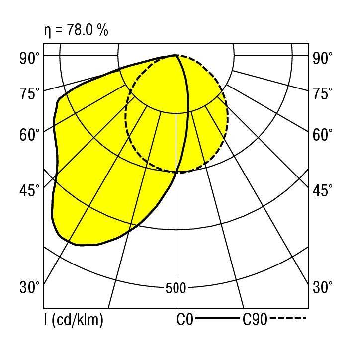 Diagram biegunowy rozkładu światła: Żółty obszar przedstawia natężenie w cd/klm. Linie C0, C90 oznaczają kąty. Efektywność: 78%.