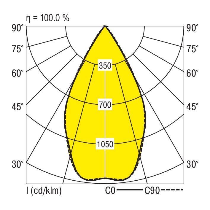 Diagram polarny z rozkładem światła oprawy oświetleniowej. Osie od 0° do 180° z żółtymi sektorami. Oznaczenia przy 350, 700 i 1050 cd/klm.