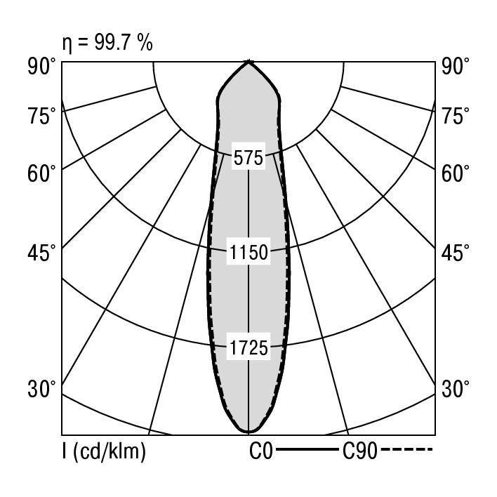 Diagram przedstawia rozkład światła oprawy oświetleniowej: Symetryczna jasność przy C0, maksymalnie 1725 cd/klm, sprawność wynosi 99,7%.