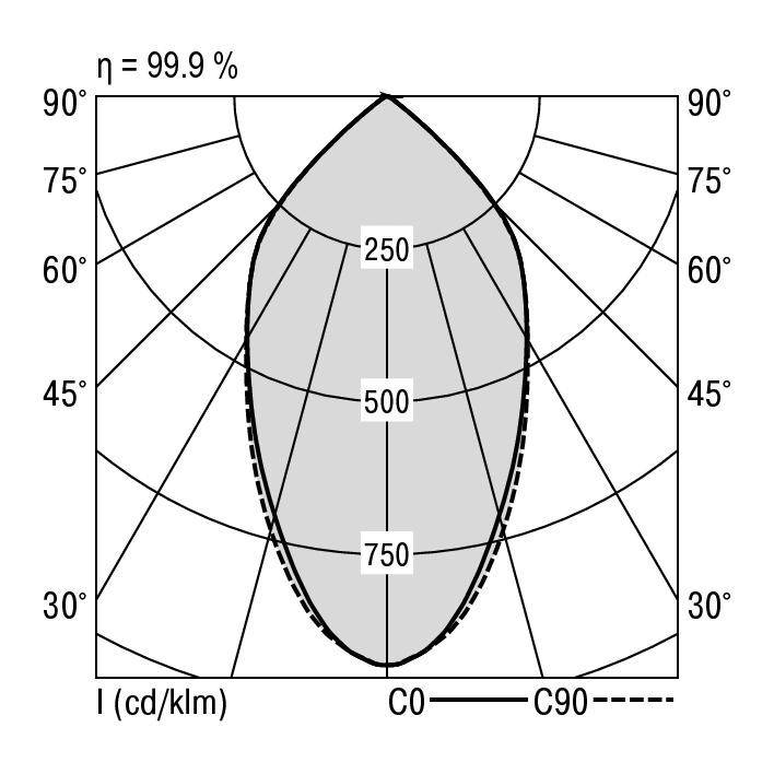 Diagram polarny krzywej rozkładu światła z liniami C0 i C90. Maksymalna intensywność 750 cd/klm, wydajność 99,9%.