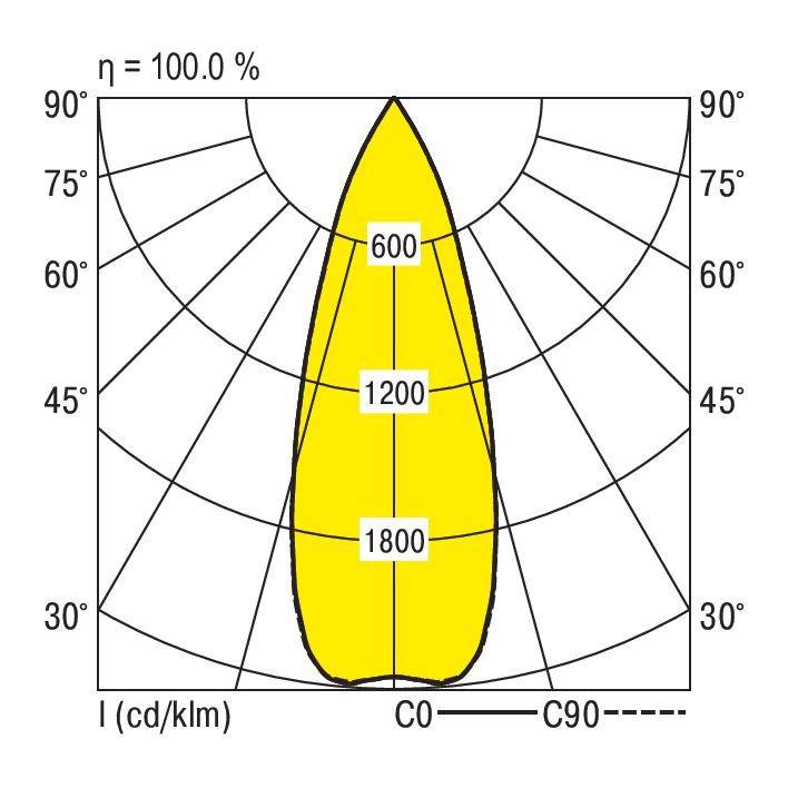 Diagram polarny przedstawia rozkład światła źródła świetlnego. Maksymalne natężenie wynosi 1800 cd/klm wzdłuż osi C0, dąży do 100% wydajności.