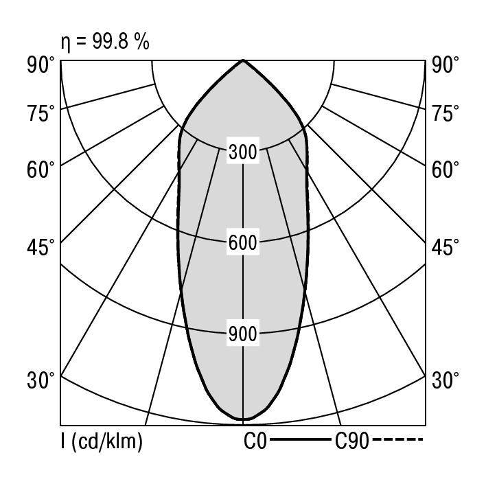 Diagram biegunowy przedstawia rozkład światła lampy: Linie dla kątów od 0° do 90°, izolowane przy 300, 600, 900 na osi I (cd/klm). Wydajność: 99,8%.