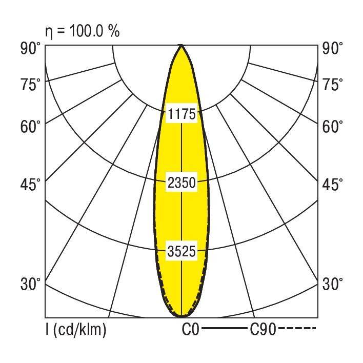 Diagram przedstawia wzór rozkładu światła z krzywymi C0 i C90, maksymalną intensywnością 3525 cd/klm w żółtym obszarze do 30°.