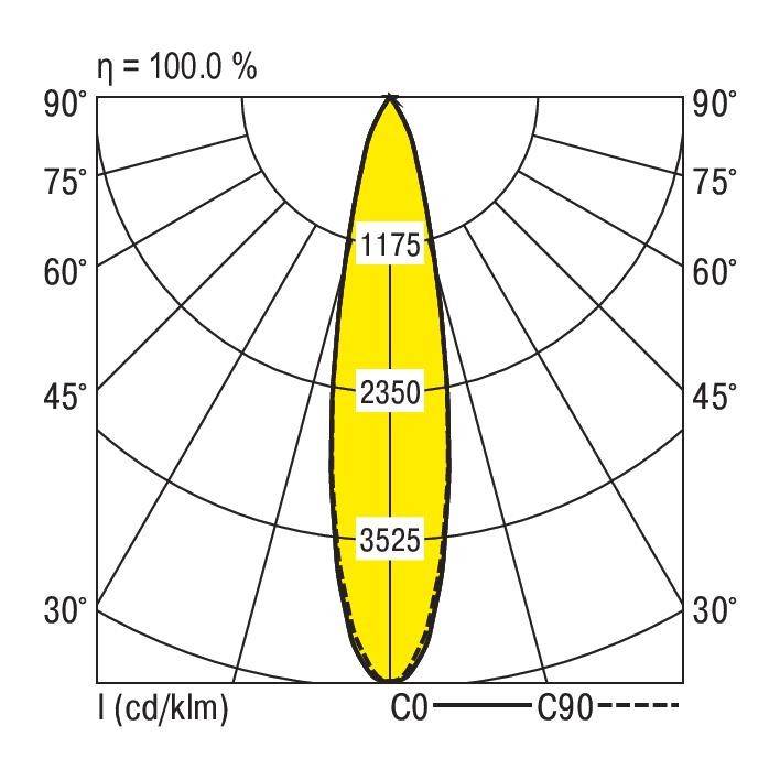 Diagram przedstawia rozkład światła w stopniach. Oś C0 wynosi 3525 cd, 2350 cd przy 45°, 1175 cd przy 90°. Wydajność 100%.
