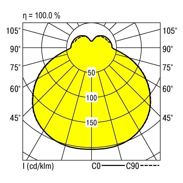 Diagram biegunowy przedstawia rozkład światła za pomocą dwóch linii: C0 (ciągła) i C90 (przerywana). Maksymalna intensywność wynosi 100 cd/klm.