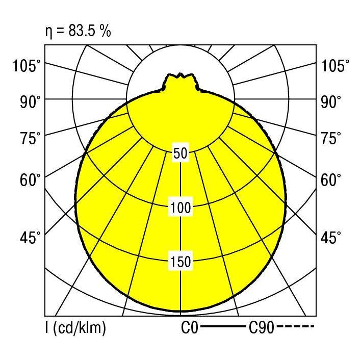 Diagram biegunowy natężenia oświetlenia przedstawiony w kolorze żółtym. Osie opisane kątami; wartości przy 50, 100, 150 cd/klm. Wydajność: 83,5%.