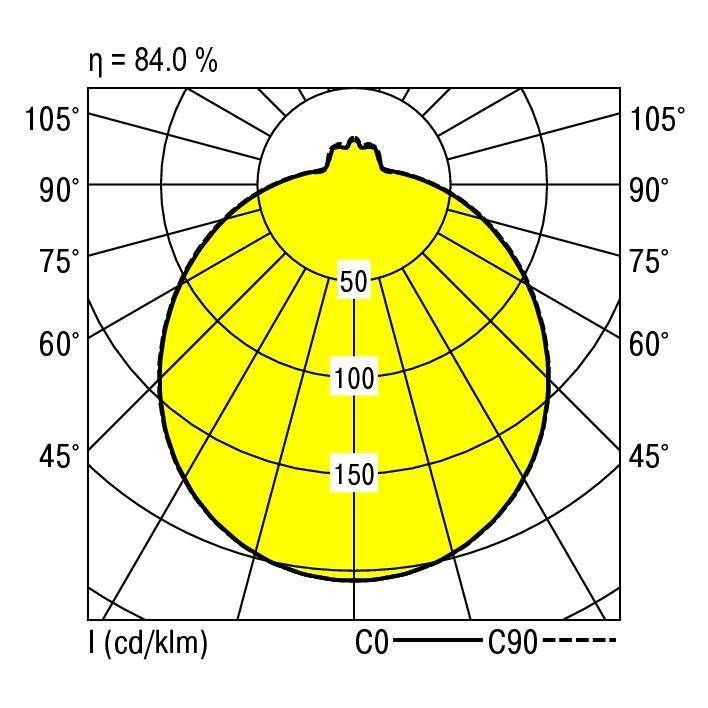 Diagram polarny przedstawia rozkład światła z żółtym obszarem. Sprawność wynosi 84%. Osie w stopniach, intensywność w cd/klm.