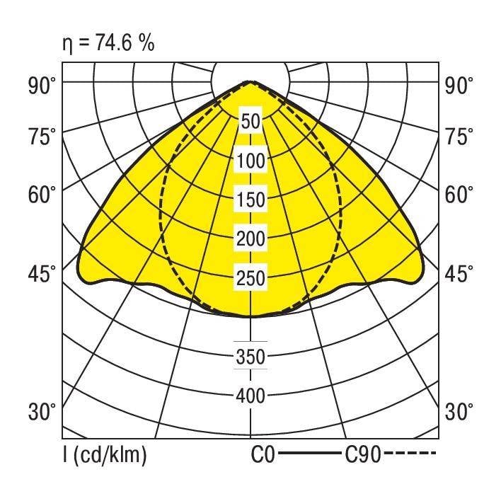 Diagram biegunowy oprawy oświetleniowej z rozkładem natężenia światła; osie: C0–C180, C90–C270; wartość maksymalna ok. 400 cd/klm; skuteczność: 74,6%.