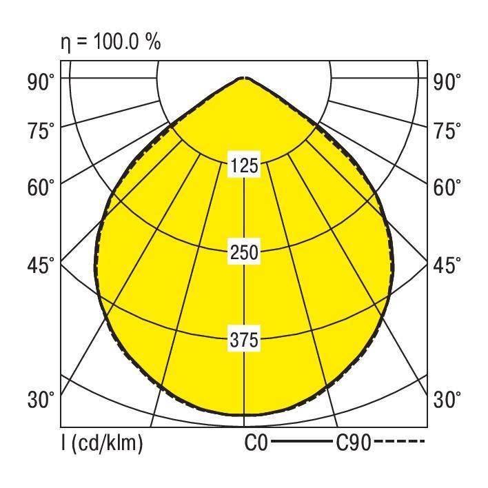 Krzywa rozkładu światła polarnego lampy. Centralny żółty obszar przedstawia intensywności w kandelach: 125 przy 75°, 250 przy 60°, 375 przy 45°.