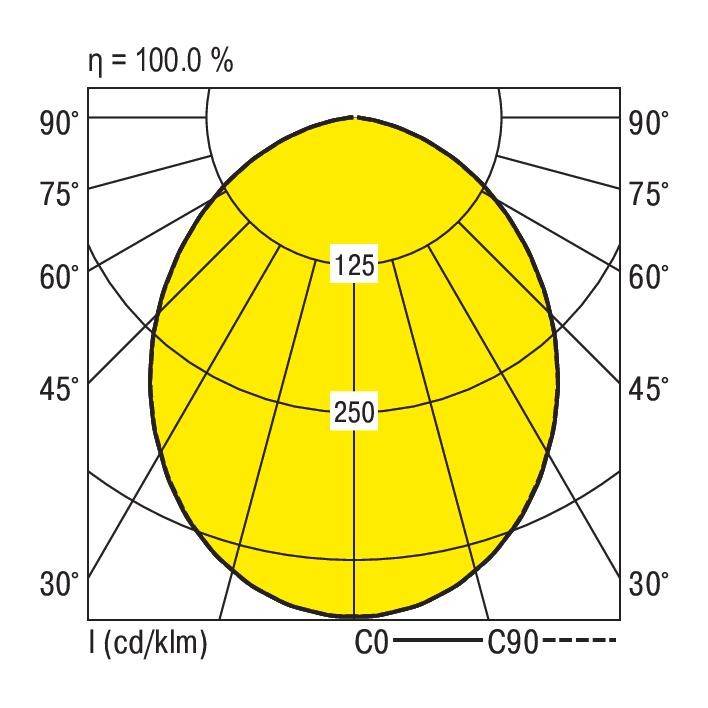 Diagram świetlny z żółtą strefą od 30° do 90°; rozkład natężenia światła, maksymalna intensywność 250 cd/klm przy 100% wydajności.
