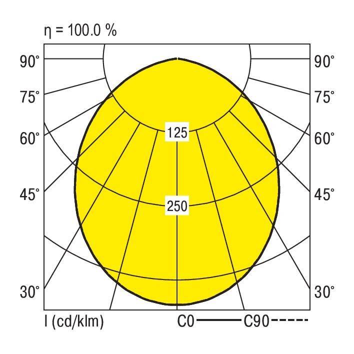 Krzywa rozkładu zorzy polarnej: Żółta elipsa przedstawia natężenie światła od 125 do 250 cd/klm. Osie: 90° do 30°, C0 i C90.