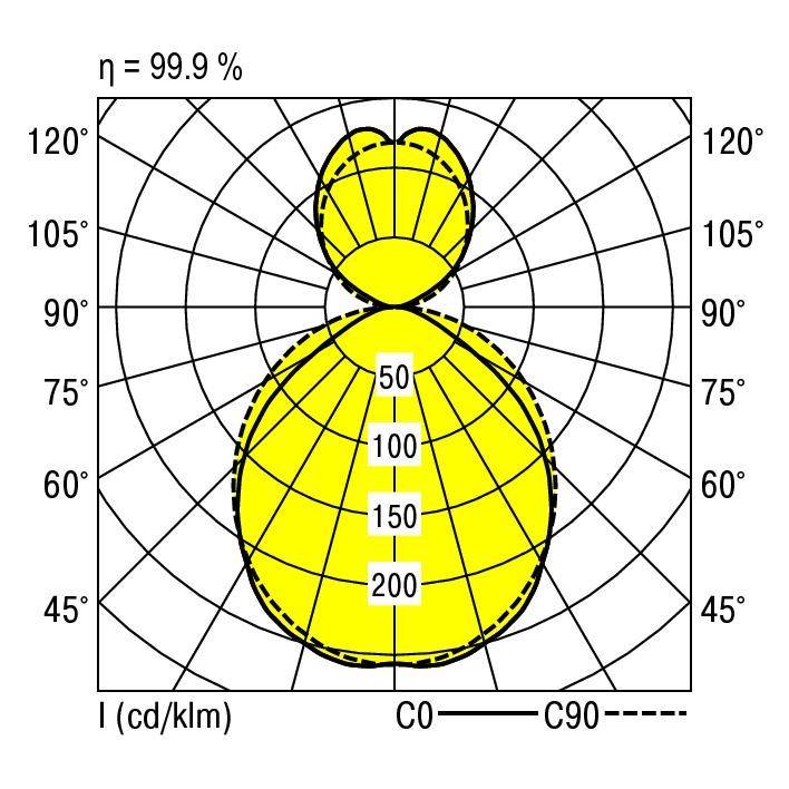 Diagram polarny przedstawia rozkład światła lampy. Dwa żółte wzory reprezentują różne kąty promieniowania przy 0° i 90°. Maksymalna wydajność wynosi 99,9%.