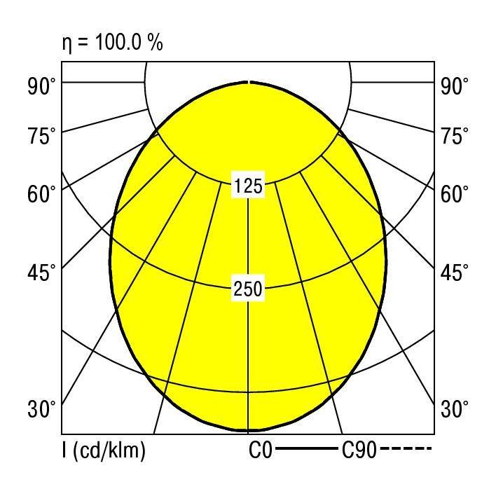 Diagram biegunowy rozkładu światła. Przedstawia natężenia świecenia od 30° do 90° z oznaczeniami 125 i 250 cd/klm. Efektywność: 100,0%.
