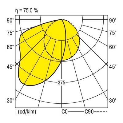 Diagram biegunowy przedstawia wzór rozkładu światła z wydajnością 75%, osie w zakresie 0-90°, krzywe C0 i C90, z wartością maksymalną 375 cd/klm.