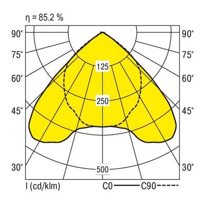 Diagram biegunowy przedstawia rozkład światła lampy z opisanymi kątami i natężeniami świecenia wynoszącymi 125, 250 i 500 cd/klm. Efektywność: 85,2%.