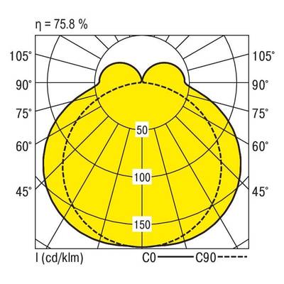Diagram biegunowy przedstawia wzór rozkładu światła lampy. Maksymalna intensywność wynosi 150 cd/klm wzdłuż osi C90. Wydajność: 75,8%.