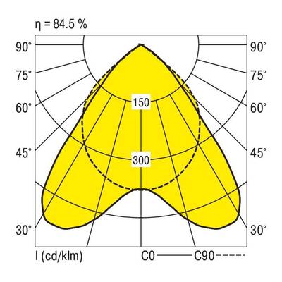 Diagram przedstawia rozkład światła na żółtej powierzchni. Osie przy 0°, 30°, 45°, 60°, 75°, 90°. Centrum oznaczone '150' i '300'. Sprawność 84,5%.