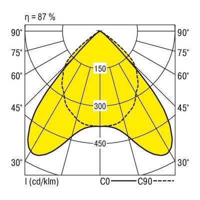 Diagram świetlny: Rozkład natężenia światła z maksymalnymi intensywnościami od 150 do 450 cd/klm, sprawność 87% dla kątów od 0° do 90°.