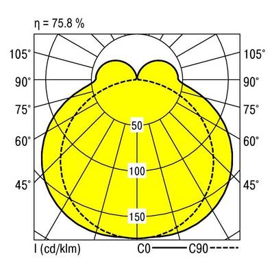 Rozkład świateł polarnych: Diagram przedstawia rozkład światła lampy. Kąty oznaczone są w stopniach, główne osie to C0 i C90. Maksymalna intensywność wynosi 100 cd/klm, sprawność 75,8%.