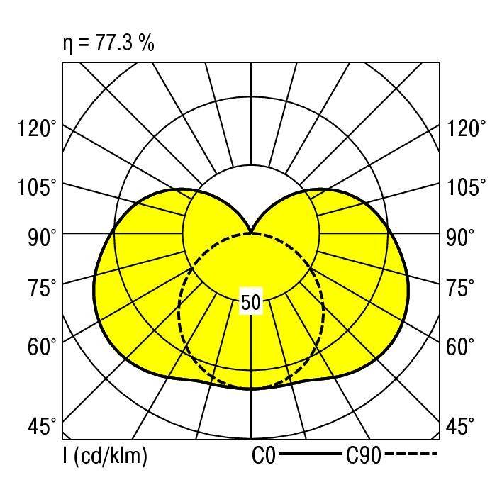 Diagram biegunowy rozkładu światła. Diagram przedstawia wzór natężenia światła w kolorze żółtym, gdzie I (cd/klm) jest ukazane w pionie, a kąt rozłożony jest poziomo.