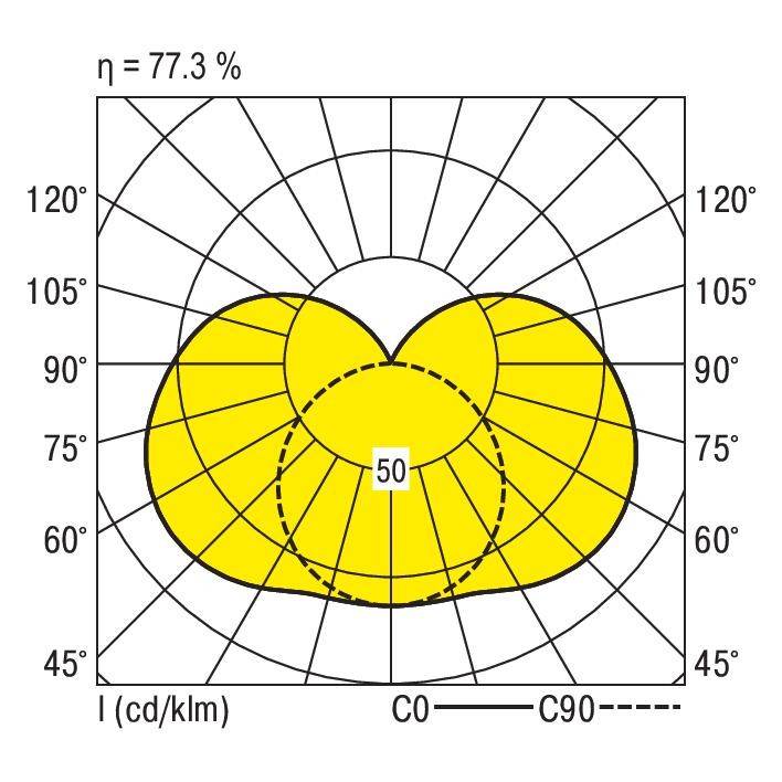 Diagram świetlny: pokazuje rozkład światła w płaszczyznach C0 i C90 przy 50 cd/klm oraz 77,3% efektywności. Symetryczne żółte obszary maksymalne przy 90°.