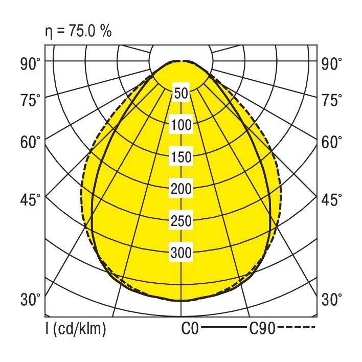 Diagram polarny przedstawia rozkład światła lampy. Oś główna pionowa z danymi: od 50 do 300. Wydajność wynosi 75,0%.