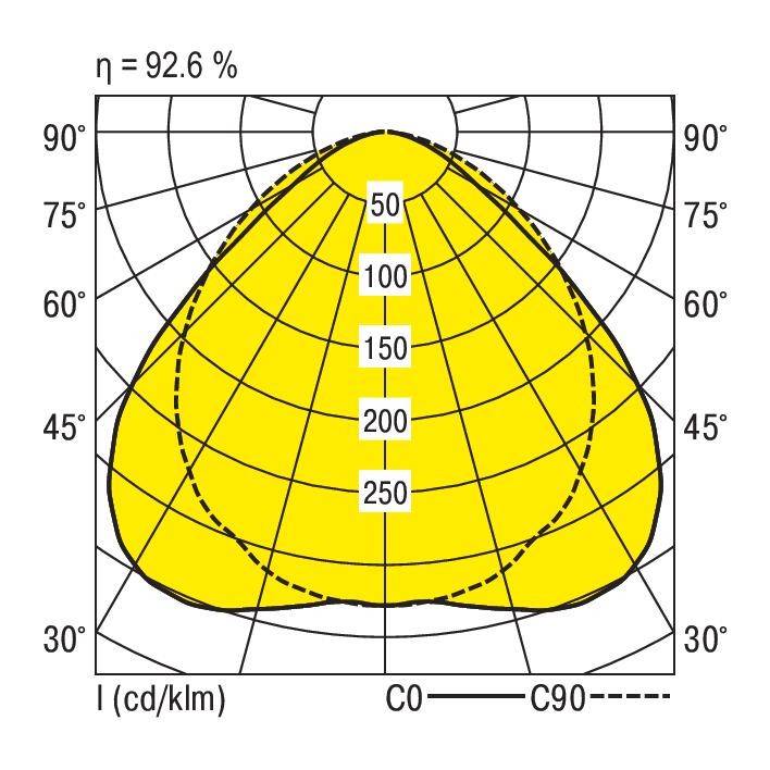 Diagram krzywej rozkładu światła z wydajnością 92,6%. Krzywe przedstawiają natężenie oświetlenia od 50 do 250 cd/klm.