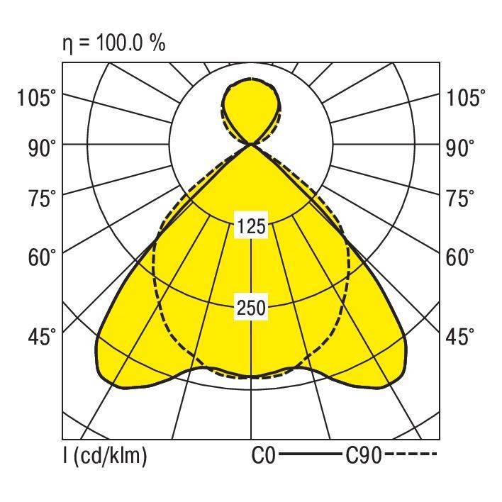 Krzywa rozkładu światła polarnego oprawy LED zostaje przedstawiona. Oś pionowa prezentuje kąt świecenia od 0° do 110°.