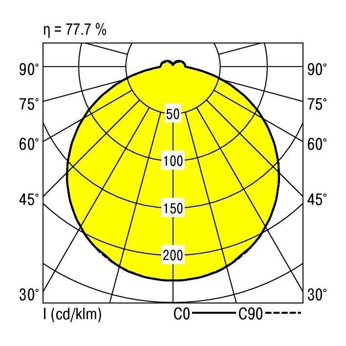 Diagram polarny przedstawia rozkład światła lampy. Żółta powierzchnia prezentuje rozkład natężenia światła, maksymalne wartości występują przy 0° i 180°. Efektywność: 77,7%.